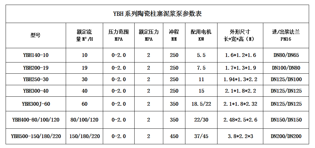 YBH系列陶瓷柱塞泥漿泵參數